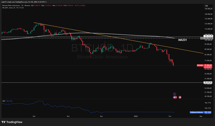 Bitcoin em queda ? (BTC/USD na Binance)